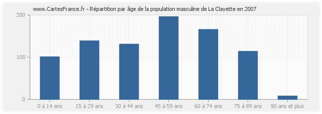 Répartition par âge de la population masculine de La Clayette en 2007
